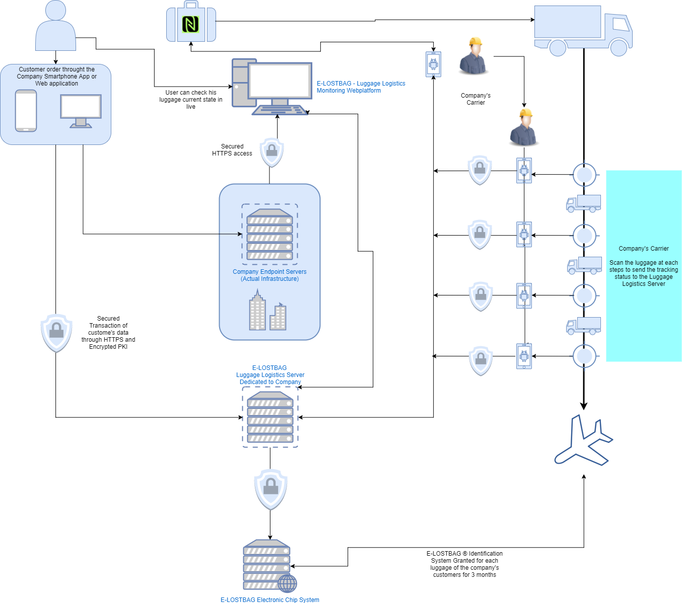 Luggage Logistics - Bagage Platform Manager - Bagage Reconciliation System